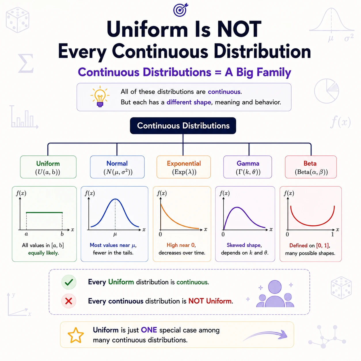 Uniform is one continuous distribution among many. No. Continuous describes the possible values; uniform describes a flat density on one interval. Normal, exponential, gamma, and beta distributions are continuous but have different shapes.