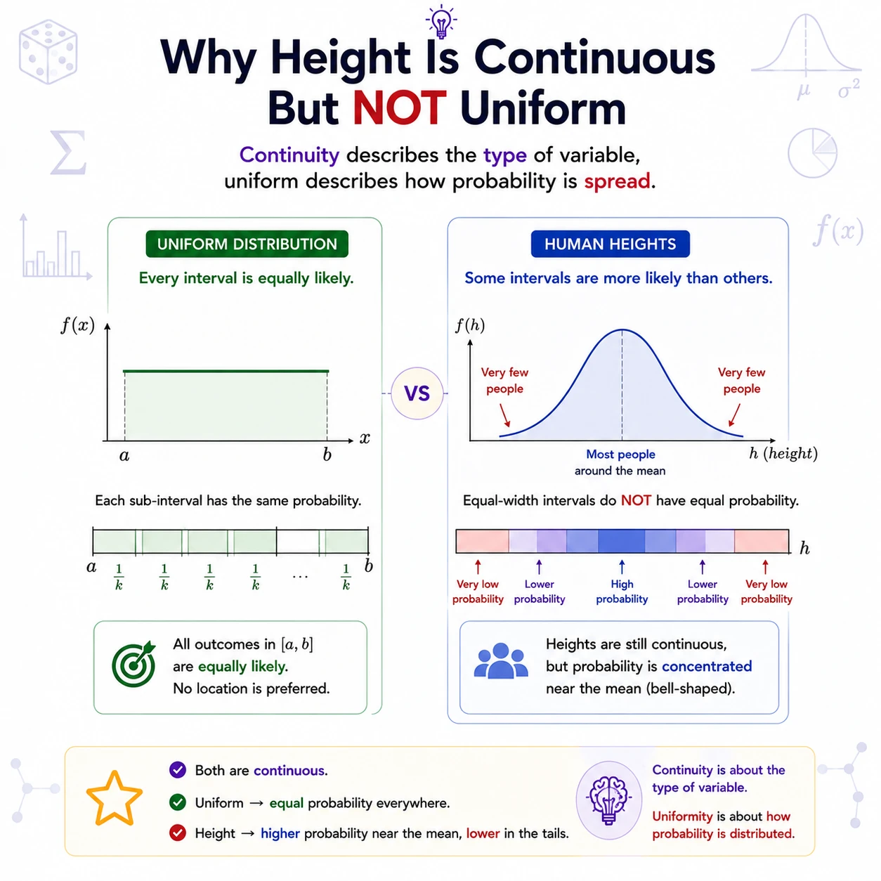 Equal widths need equal areas. Height can vary continuously, but equal-width height ranges are not equally likely. A uniform model gives equal probability to equal-length subintervals; height data concentrate near a typical range.