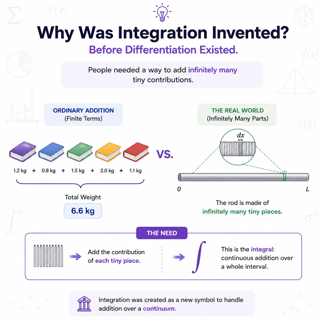 Integration adds continuously varying contributions. Ordinary addition handles finitely many pieces. An integral is the limit of adding increasingly thin contributions across a complete interval.