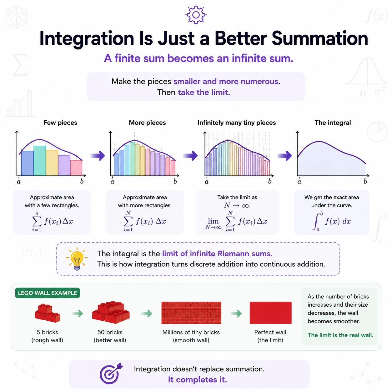 Integration completes the idea of summation. More, thinner rectangles give better area approximations. In the limit, the sum of tiny areas becomes an exact integral over the continuum.