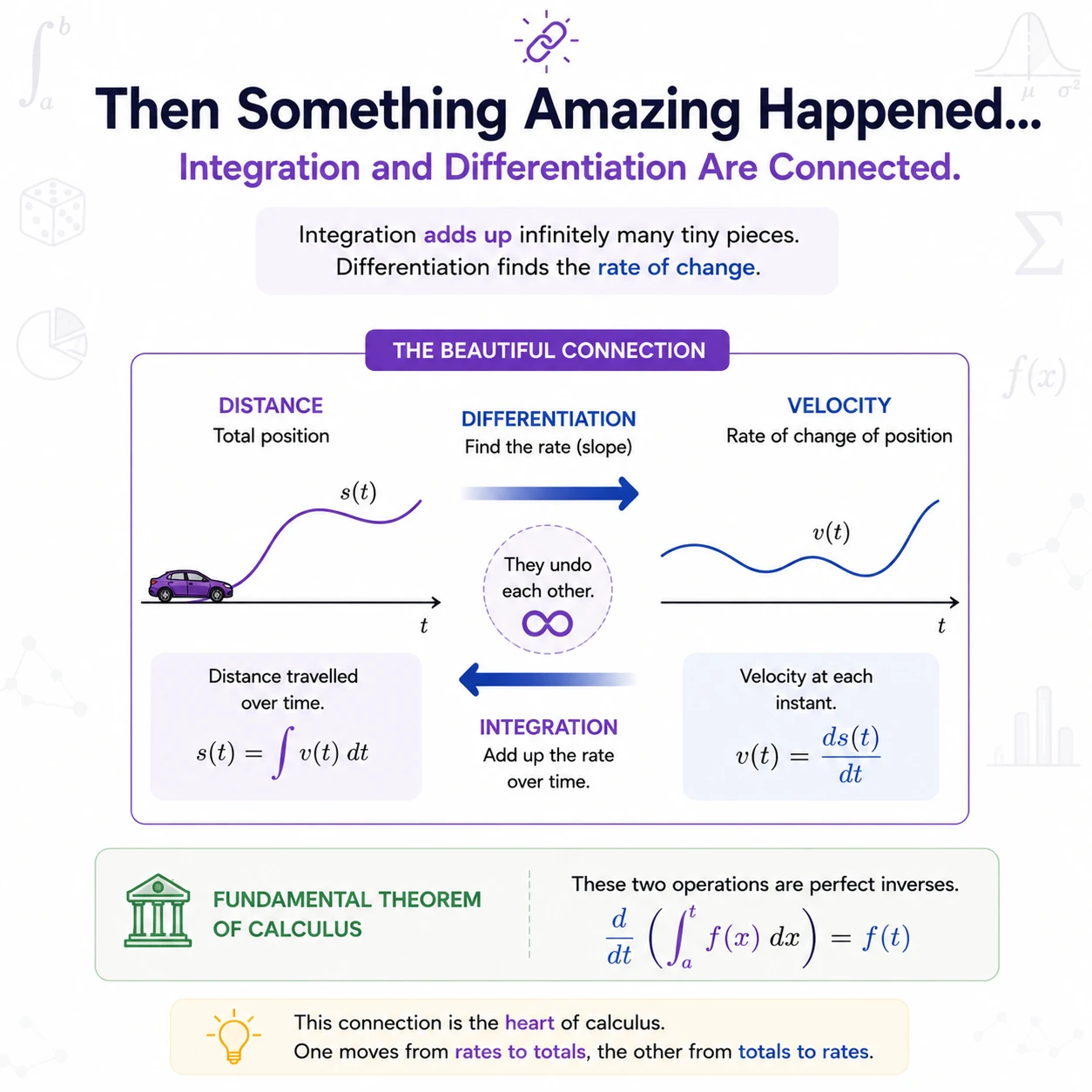 Differentiation and integration reverse each other. The Fundamental Theorem of Calculus links a density-like rate to its accumulated area: differentiating an integral recovers the integrand, subject to standard continuity conditions.