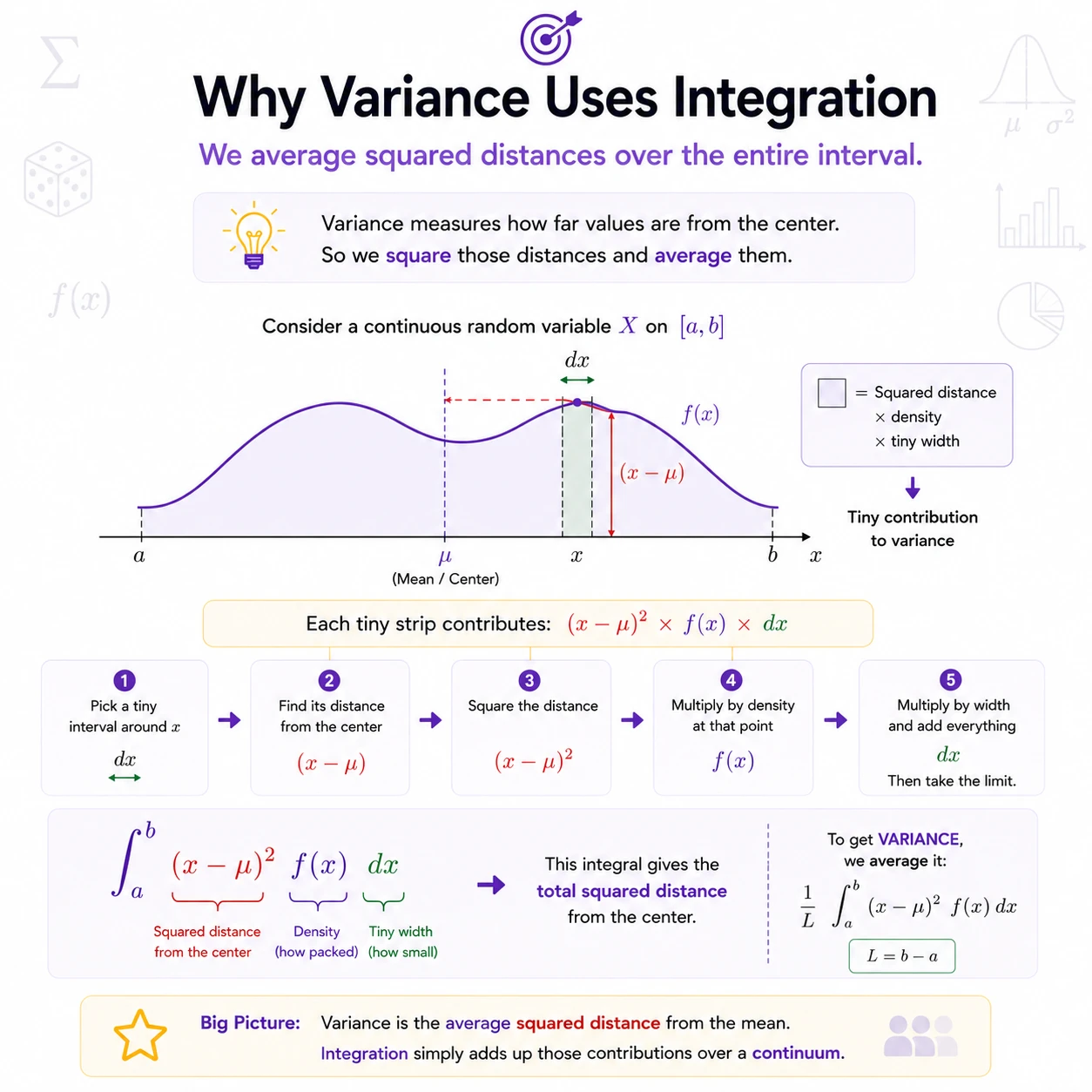 Variance averages squared distance from the mean. At x, the squared distance is (x-μ)^2. Multiplying by f(x)dx weights that distance by the tiny interval's probability; integrating adds every contribution.