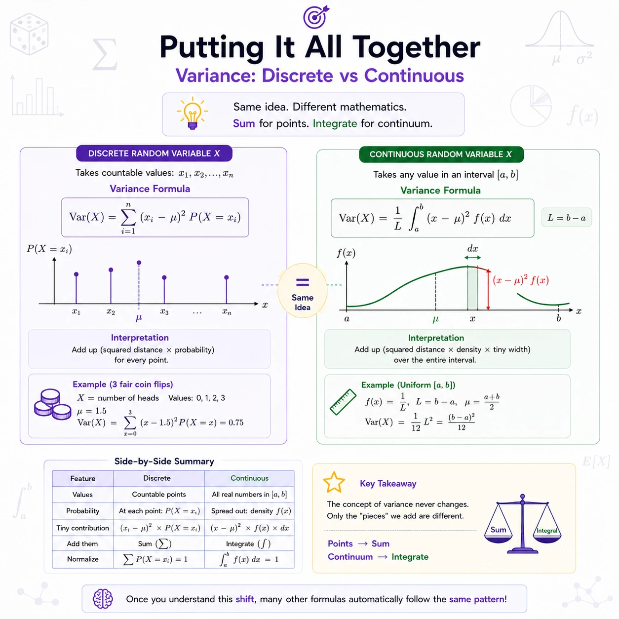 Sums and integrals express the same variance idea. Discrete variance sums squared distances times point probabilities. Continuous variance integrates squared distances times density. The concept stays fixed while the addition rule changes.