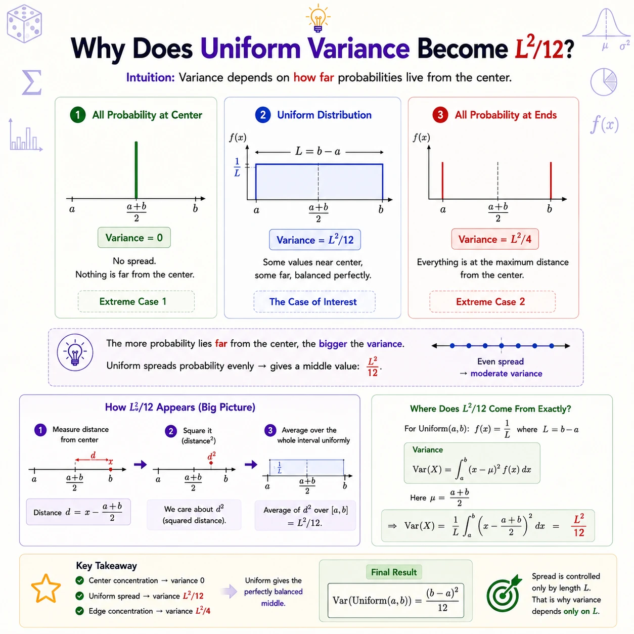 Uniform variance depends only on interval length. After centering at the midpoint and averaging squared distances across the flat interval, the integral evaluates to L^2/12 where L=b-a. Shifting the interval changes the mean but not its variance.