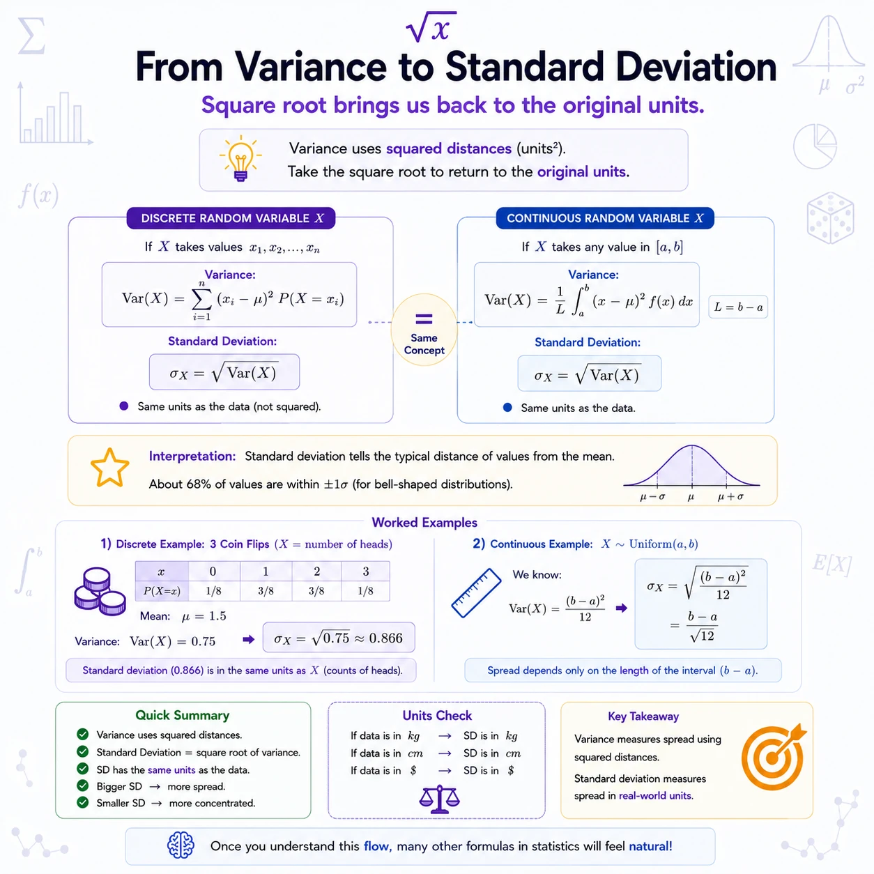Standard deviation returns to the original units. Taking the square root of uniform variance gives σ=(b-a)/√12. Variance uses squared units; standard deviation uses the same units as X.