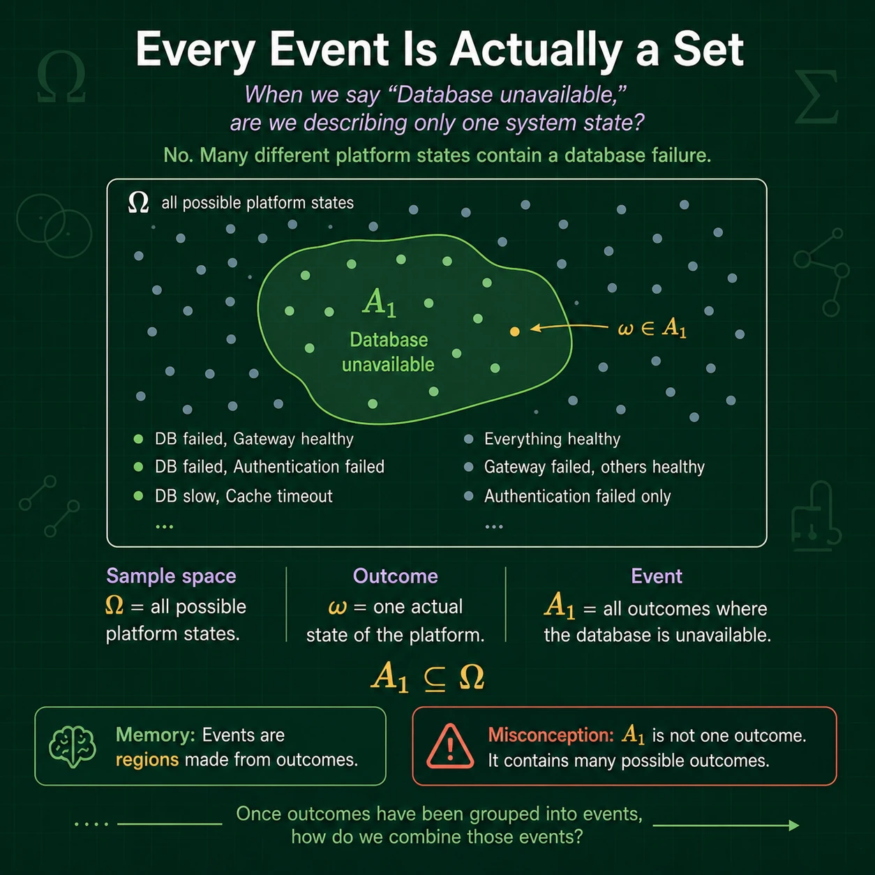 An event is a subset. The sample space contains every possible outcome. An event is a subset of that space, so the event occurs exactly when the observed outcome belongs to that subset.