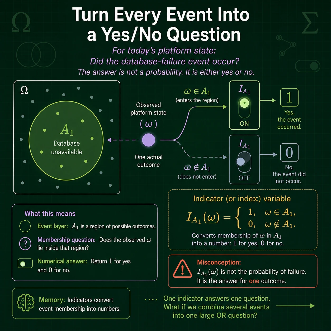 Turn an event into yes or no. The indicator of event A equals 1 when the observed outcome lies in A and 0 otherwise. It converts membership into arithmetic without changing what the event means.