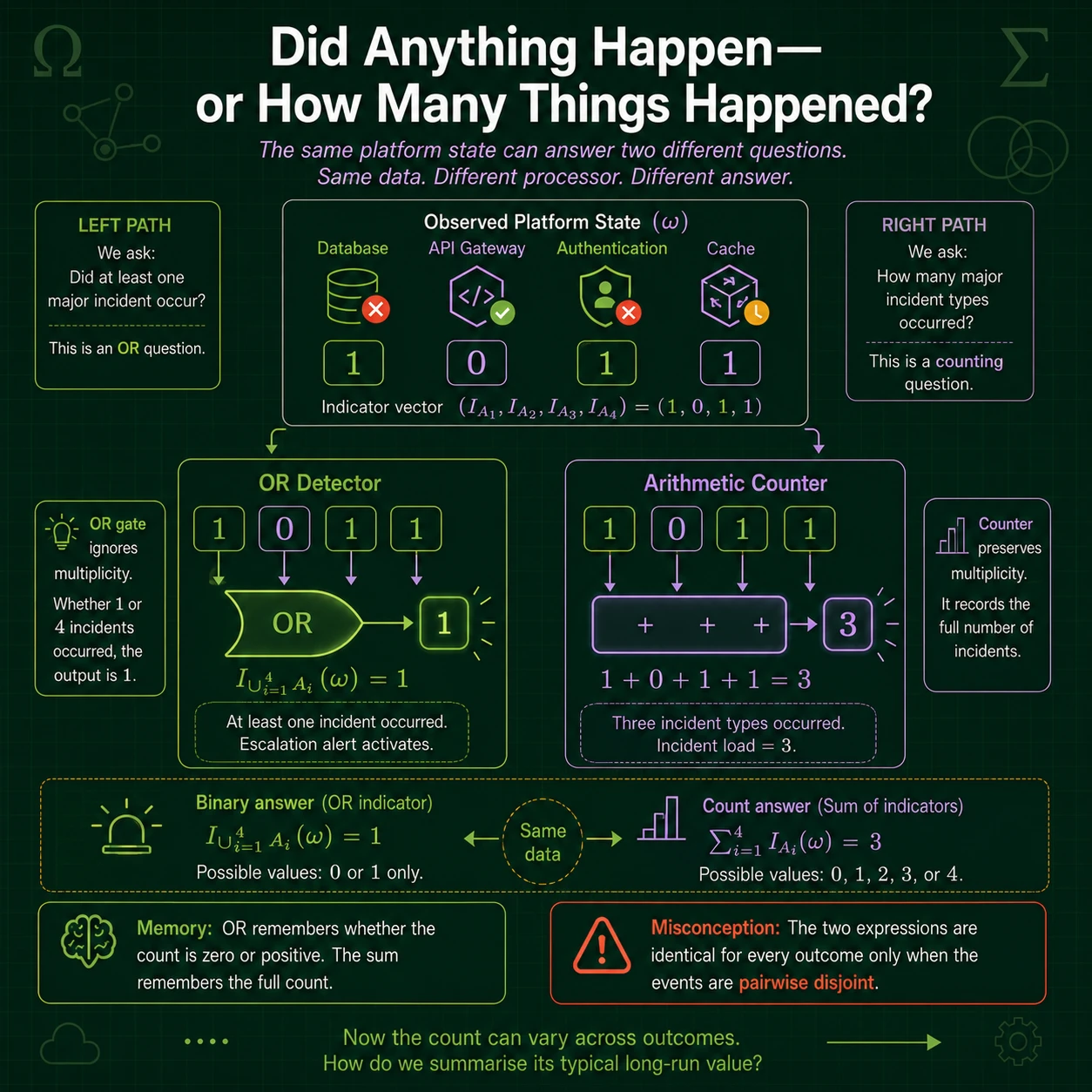 Ask whether anything happened. For several events, a combined indicator answers whether at least one occurred, while a sum of indicators counts how many occurred. The same 0-1 inputs support two different questions.