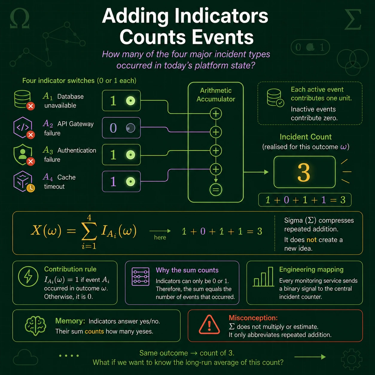 Adding indicators counts events. Each indicator contributes either 0 or 1. Their sum is therefore the number of events that occur for the realized outcome, including multiple simultaneous events.