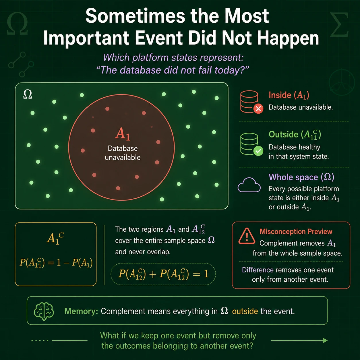 The event that did not happen. The complement A^c contains every outcome outside A. Exactly one of A and A^c occurs, so their indicators add to 1 and their probabilities add to 1.