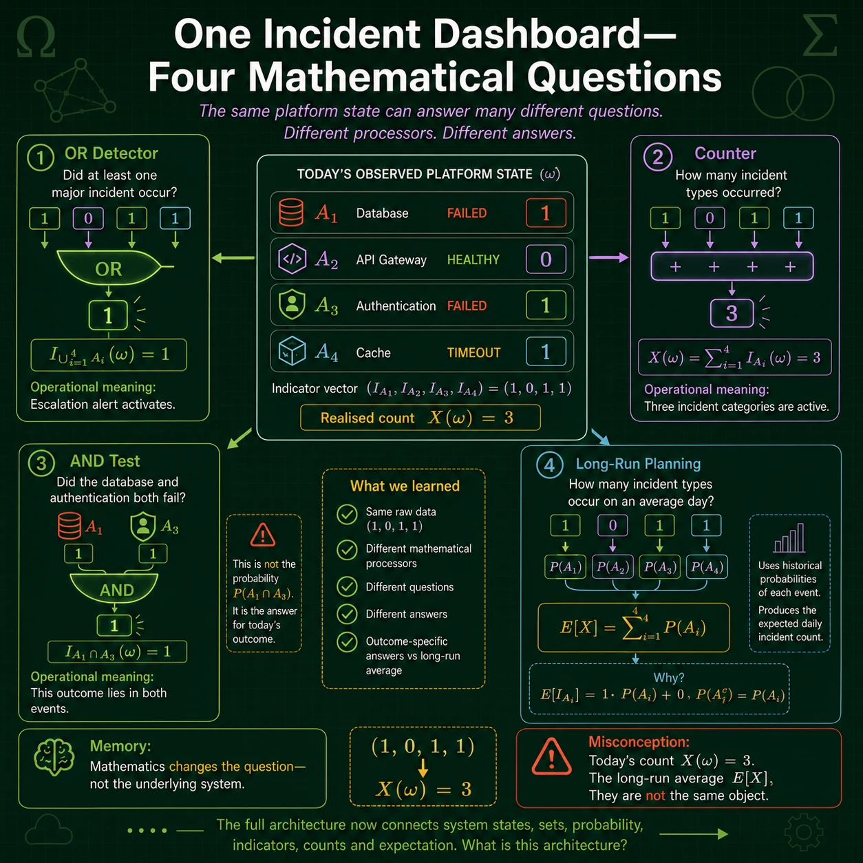 One dashboard, four mathematical views. The same incident state can be represented by individual indicators, a count, a union indicator, or a probability across repeated states. Choosing the view depends on the question, not on the raw data alone.