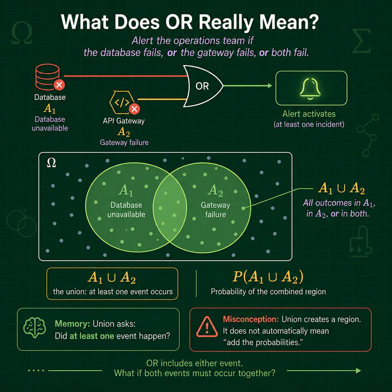 OR means union. A union A union B occurs when A occurs, B occurs, or both occur. The word OR is inclusive unless the problem explicitly says exactly one.