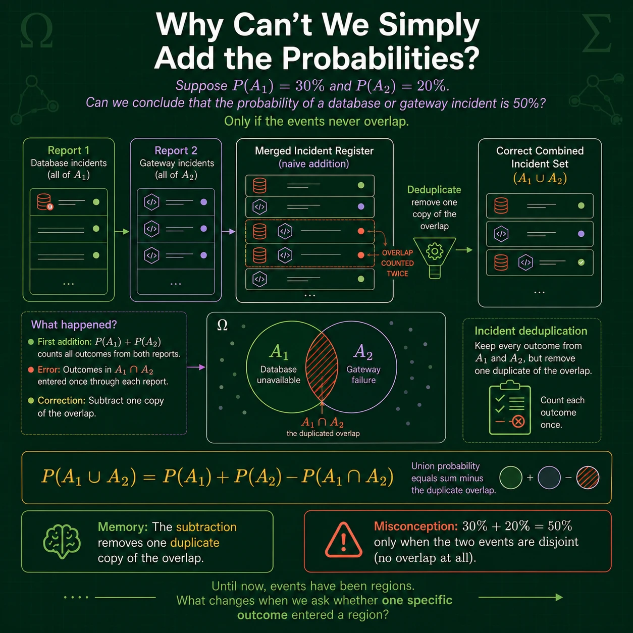 Overlap must be counted once. Adding P(A) and P(B) counts their overlap twice. Inclusion-exclusion subtracts one copy: P(A union B) equals P(A) plus P(B) minus P(A intersection B).
