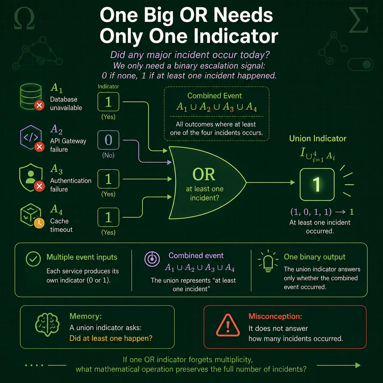 One big OR needs one indicator. The indicator of a union returns 1 when at least one event occurs. It does not count how many events occurred; the sum of individual indicators does that.