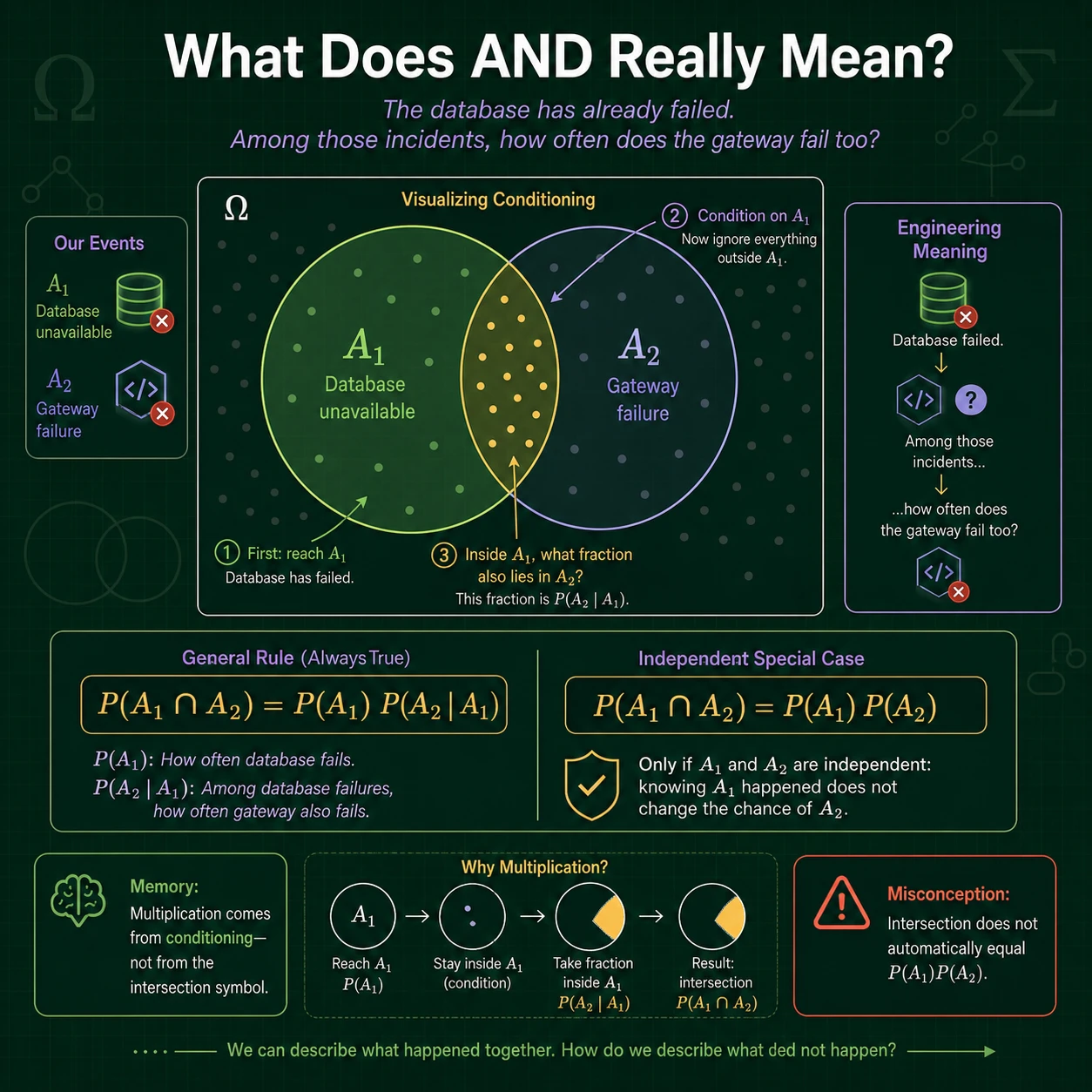 AND means intersection. An intersection A intersection B is the overlap where both events occur. Conditioning on A restricts the reference space to A, so P(B given A) is the fraction of A occupied by the overlap, provided P(A) is positive.