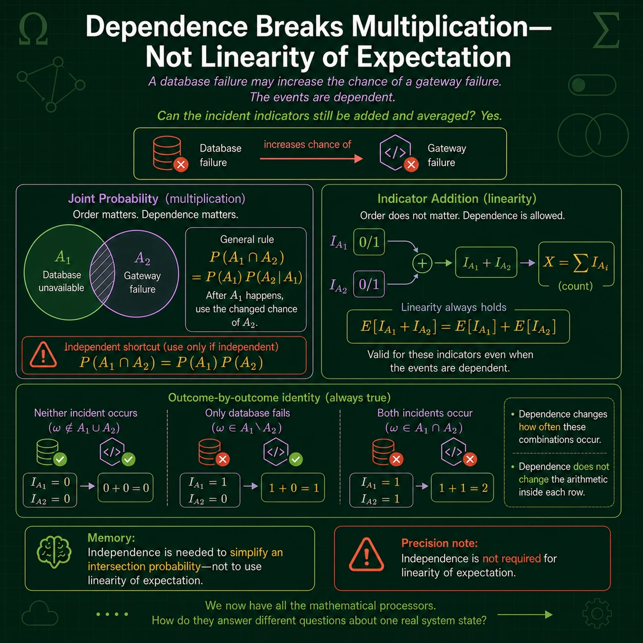 Independence changes products, not sums. Linearity always gives E[I_A plus I_B] equals P(A) plus P(B). Independence is instead relevant to products: when A and B are independent, P(A intersection B) equals P(A)P(B). Disjoint nonempty events are not independent.