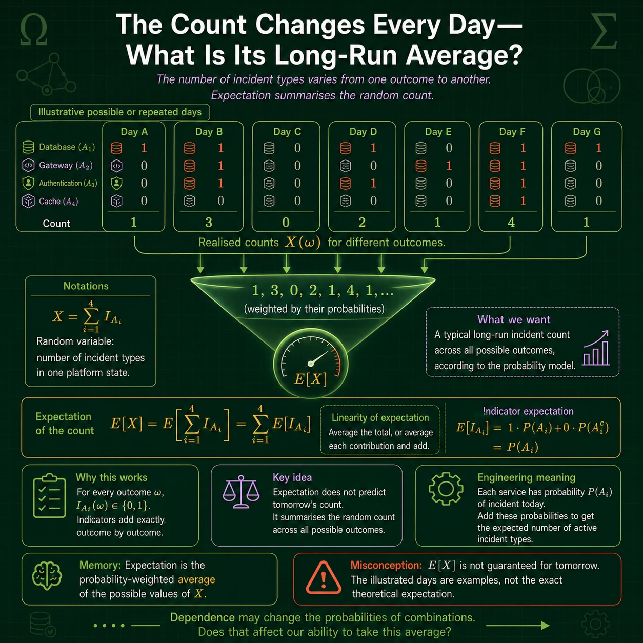 Daily counts become a long-run average. If X is the number of listed events occurring in a trial, then X is a sum of indicators and E[X] is the sum of their probabilities. This expectation is the long-run average count under repeated comparable trials; independence is not required.