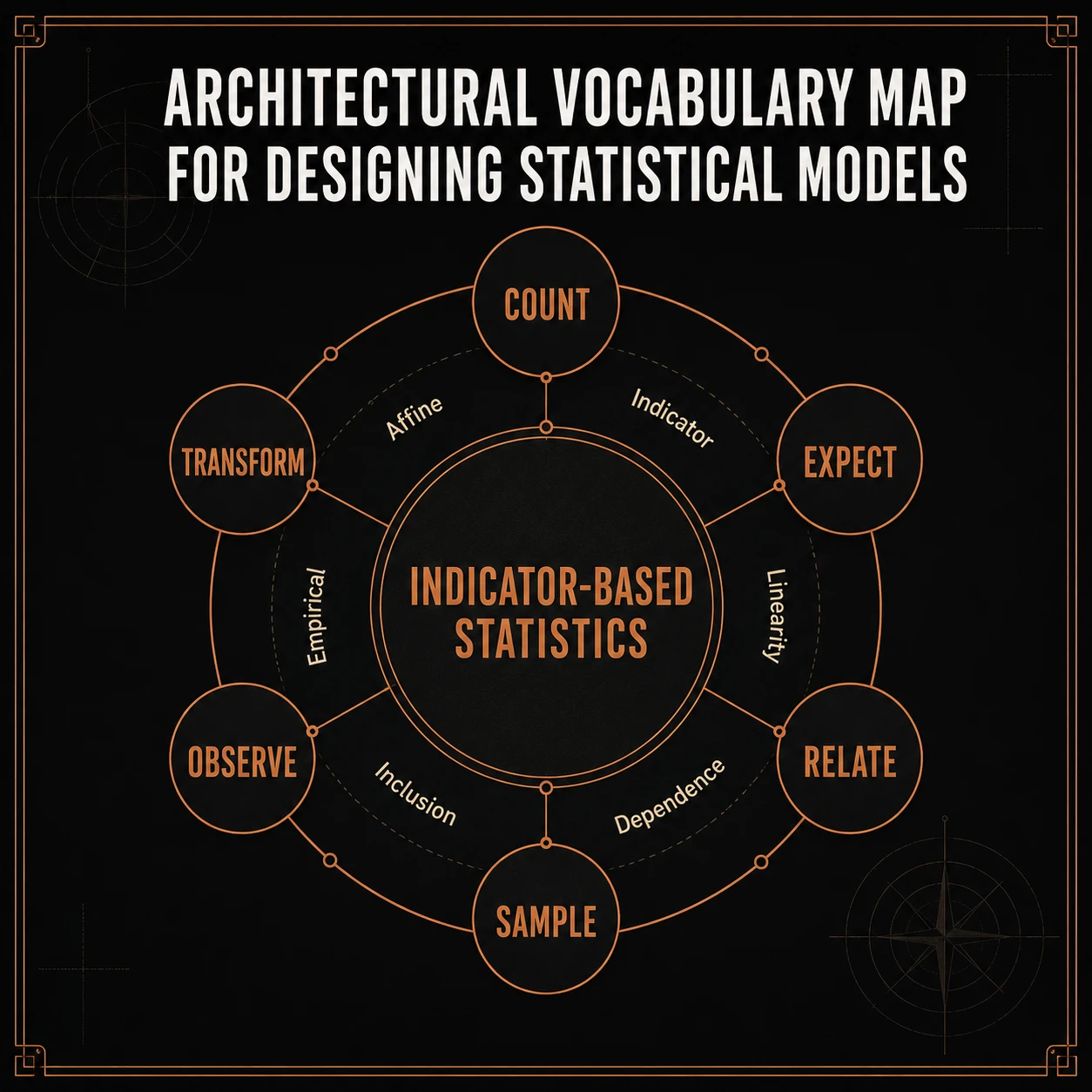 Vocabulary For Indicators: Step 10