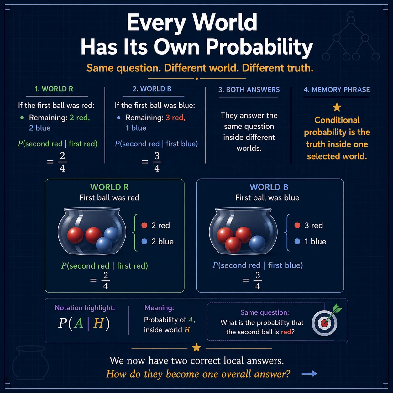Each world has its own local probability. A conditional probability answers the question inside one world or condition. Different worlds can therefore have different correct values for the same event.