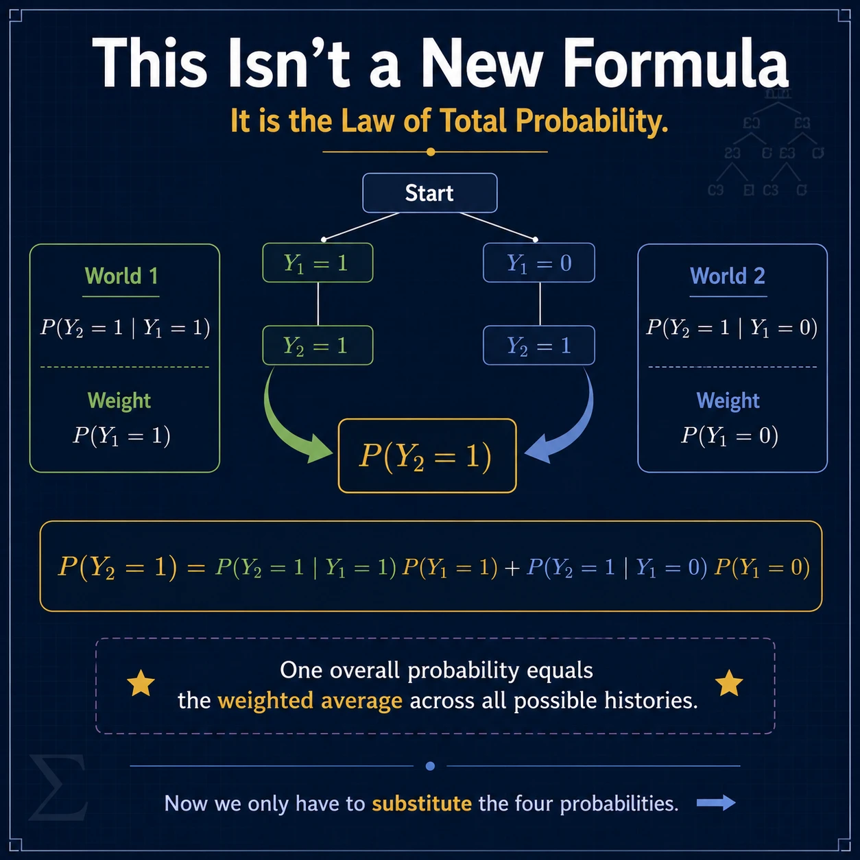 A probability tree exposes the weighted average. Multiply probabilities along a branch to obtain P(A∩Hᵢ), then add across disjoint branches that lead to A.