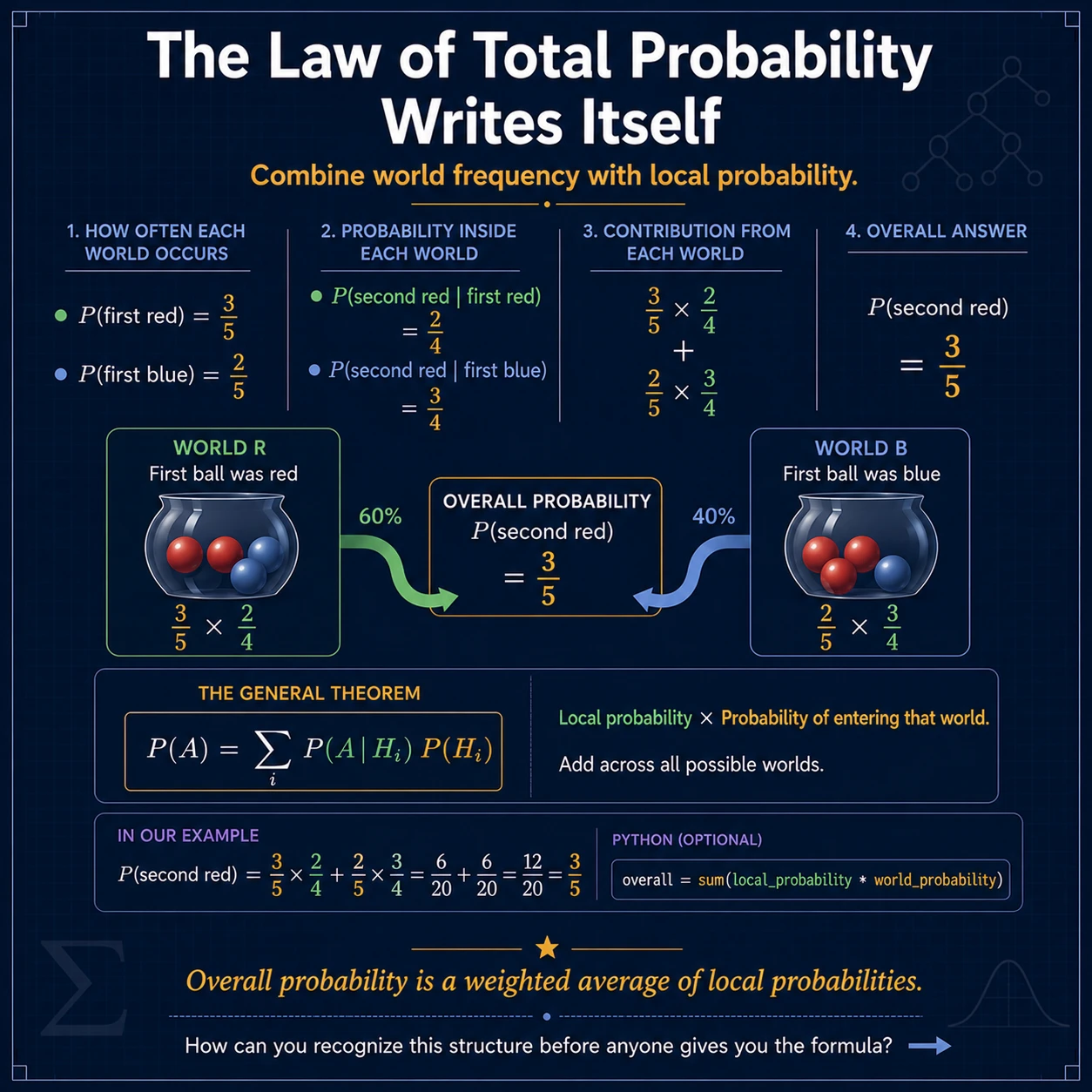 The Law of Total Probability writes itself. For a partition H₁,…,Hₖ, total probability is P(A)=ΣᵢP(A|Hᵢ)P(Hᵢ). It is a weighted average of local probabilities.