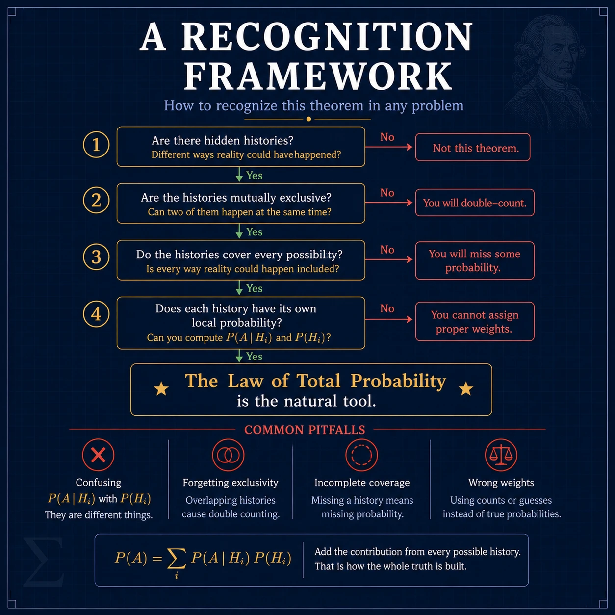 Recognize total probability before calculating. Look for hidden histories or cases that are mutually exclusive and exhaustive, local conditional probabilities, and known case weights. Then multiply within cases and add across cases.