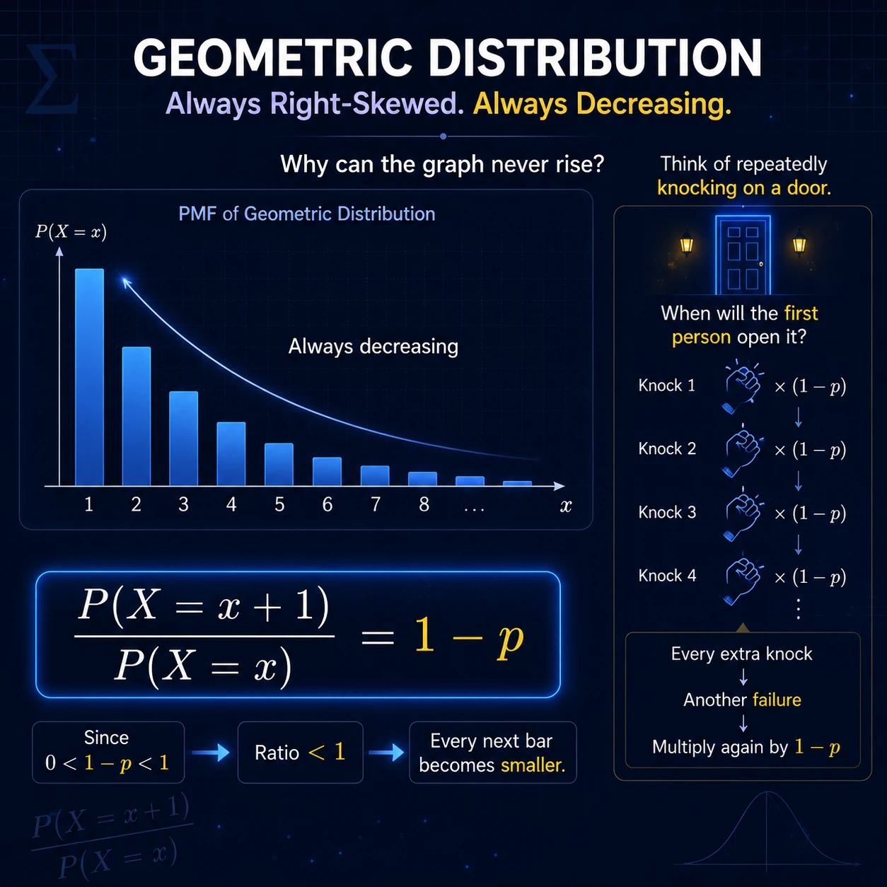 When Probability Distribution Graph Rises: Step 2
