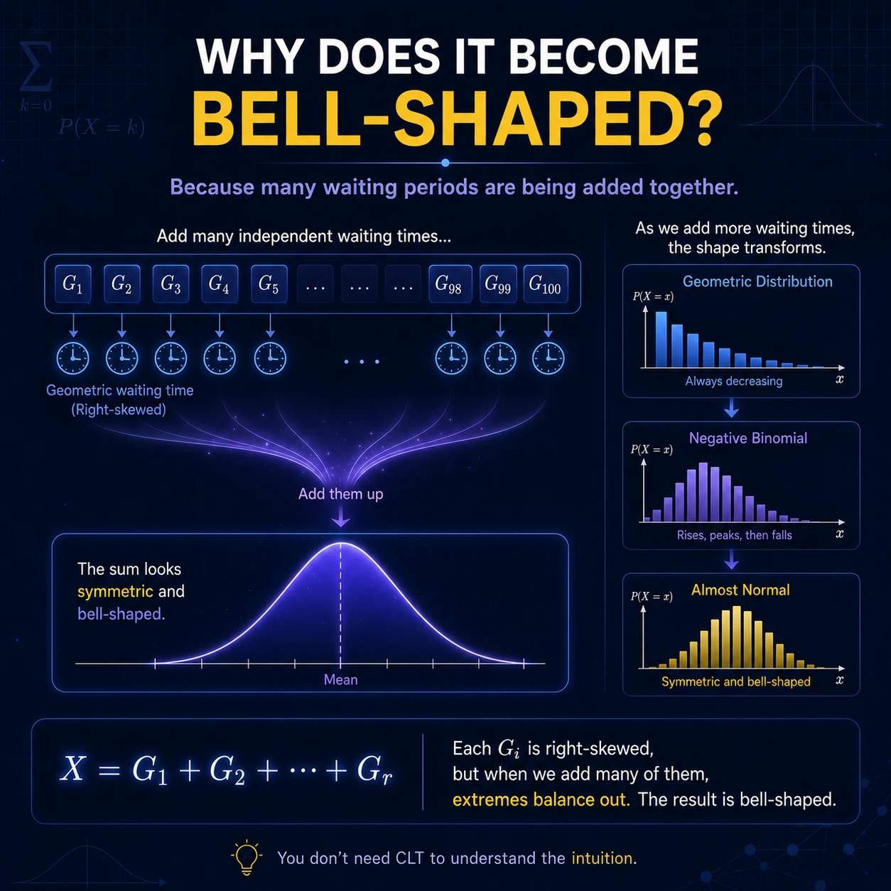 When Probability Distribution Graph Rises: Step 4
