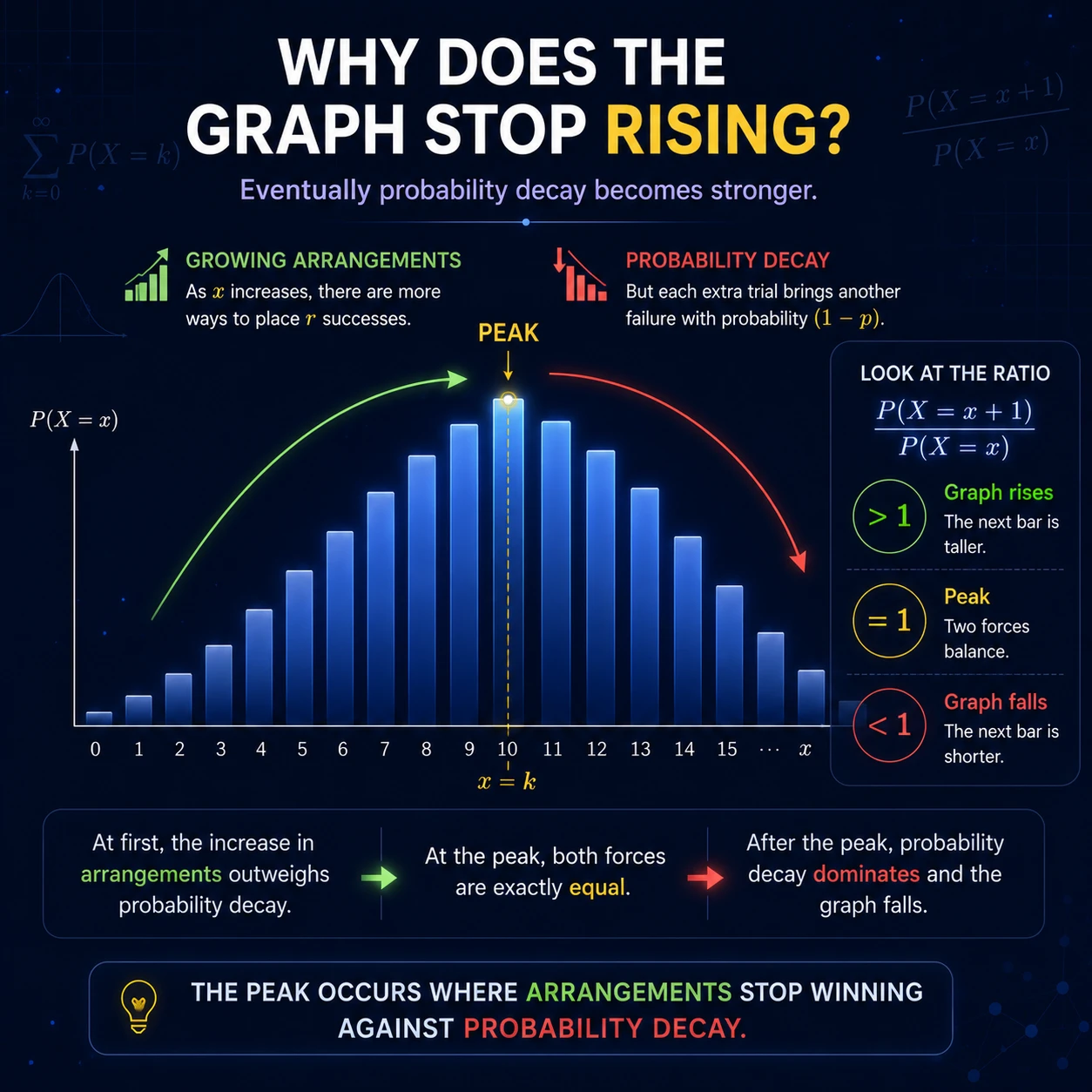 When Probability Distribution Graph Rises: Step 6