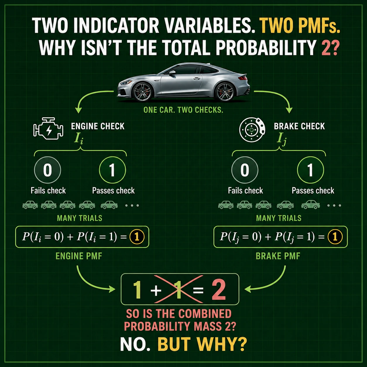 Why Isnt Total Probability Two: Step 5