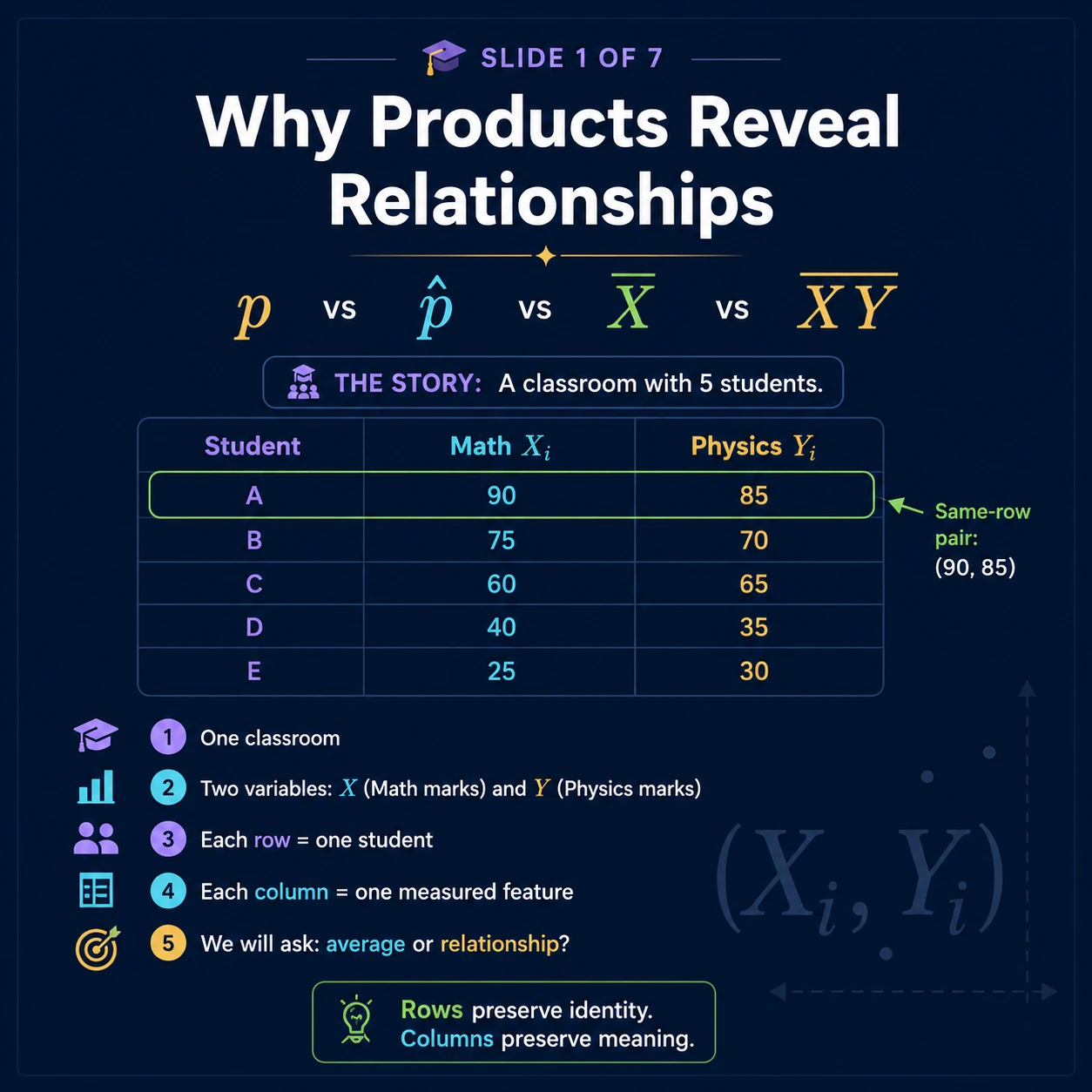 Why Products Reveal Relation: Step 4