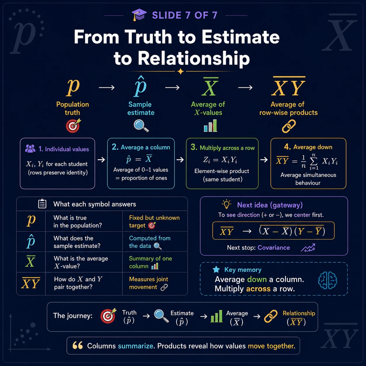 Why Products Reveal Relation: Step 6