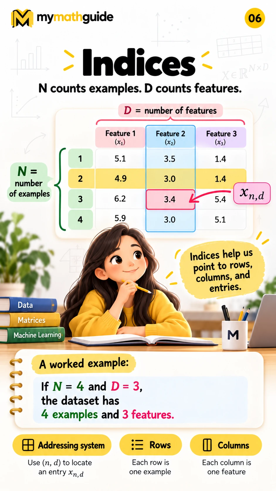Indices