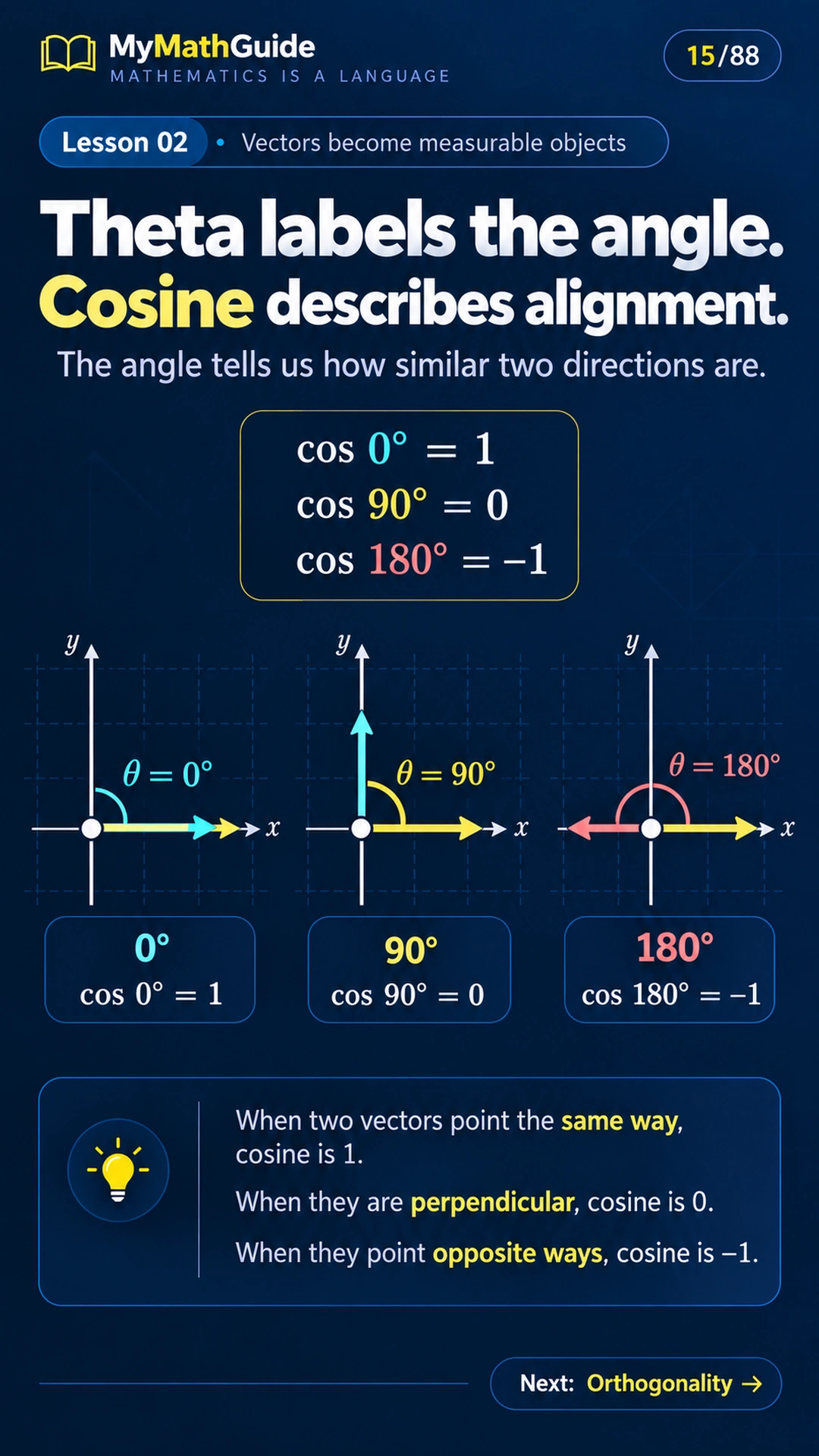 Cosine and Theta