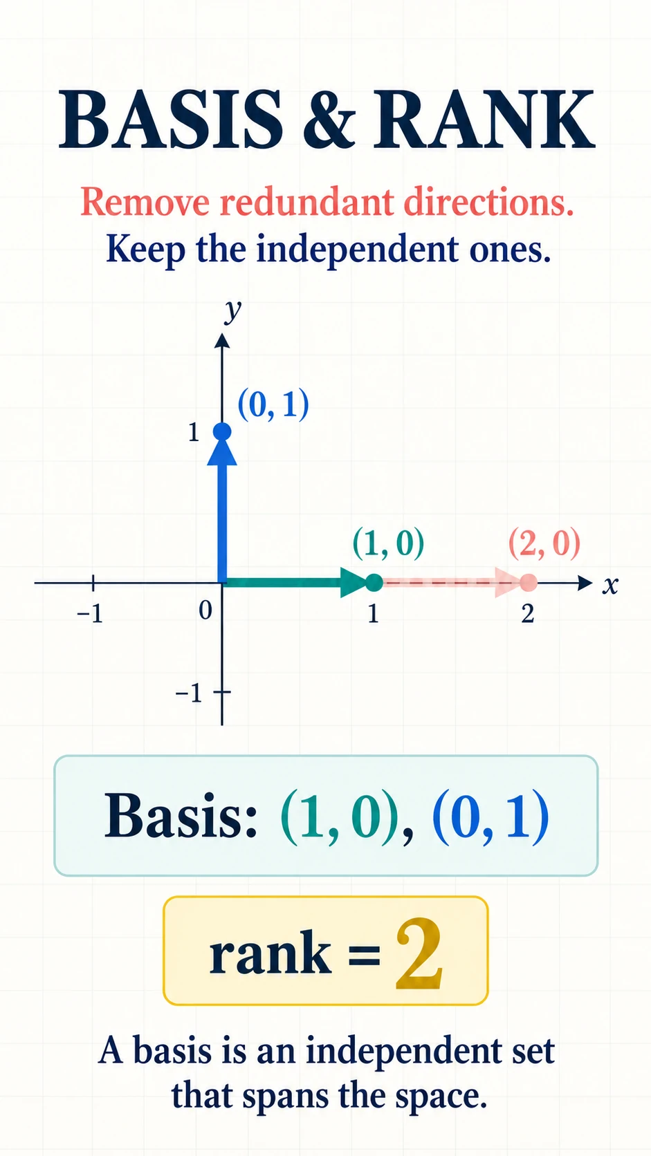 Basis and Rank
