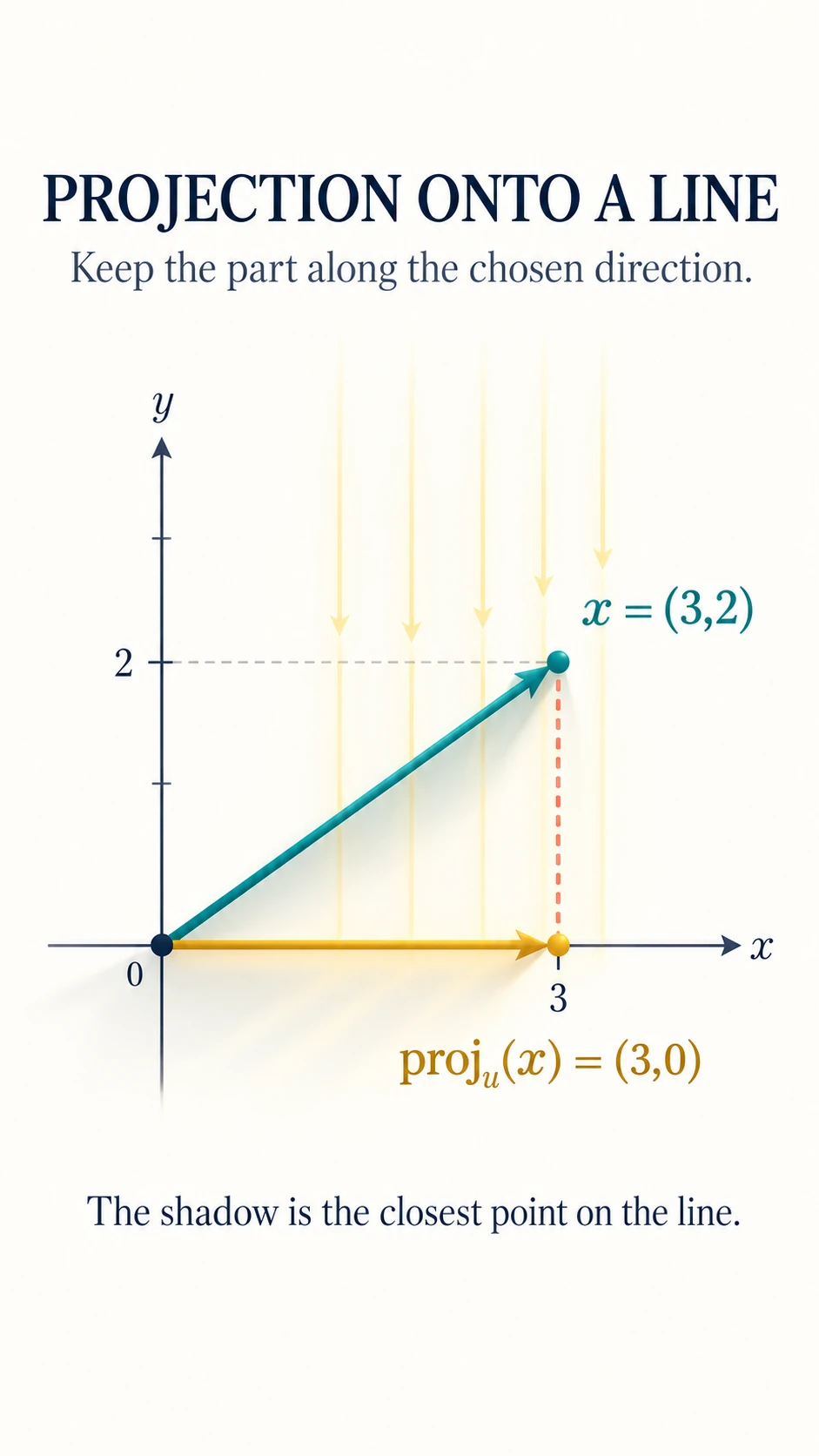 Projection Onto a Line