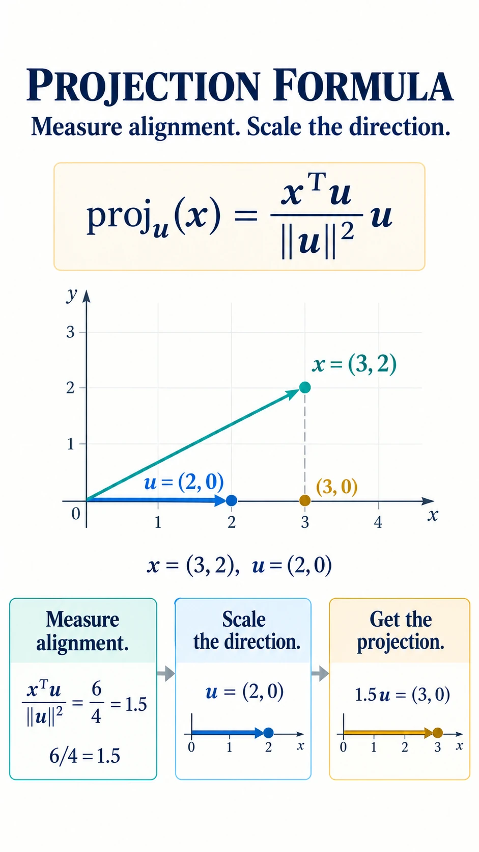 Projection Formula