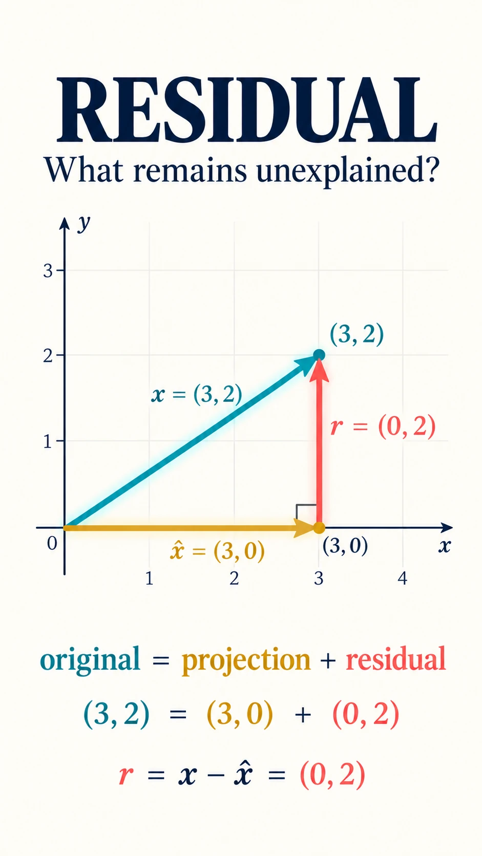 Residual Vector