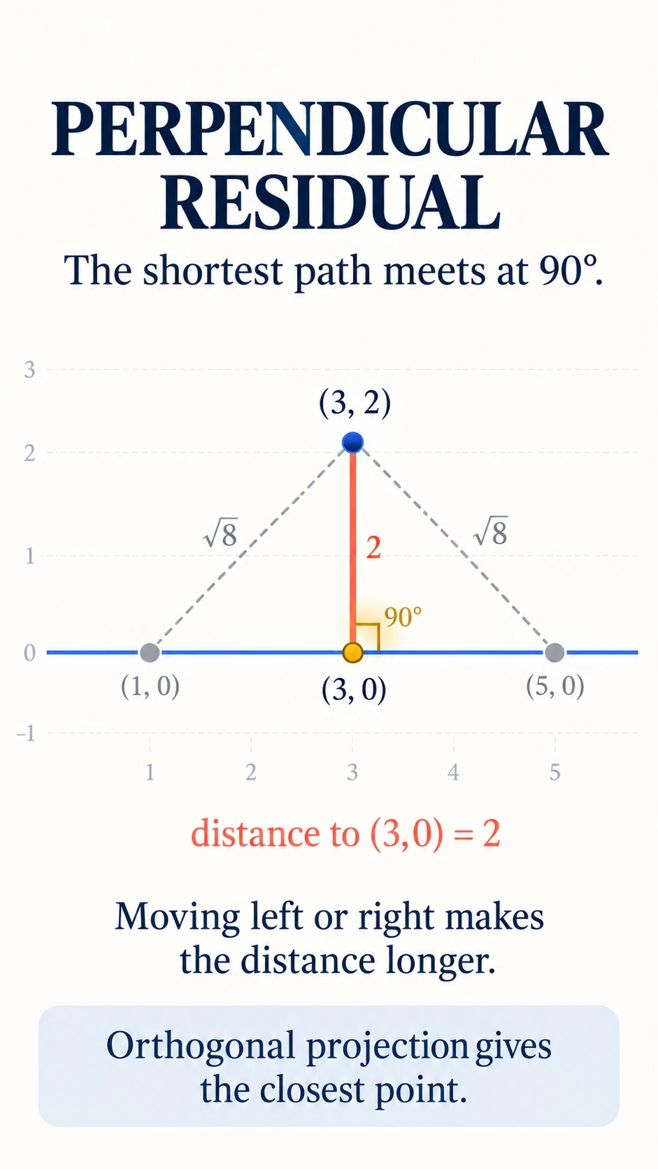 Perpendicular Residual