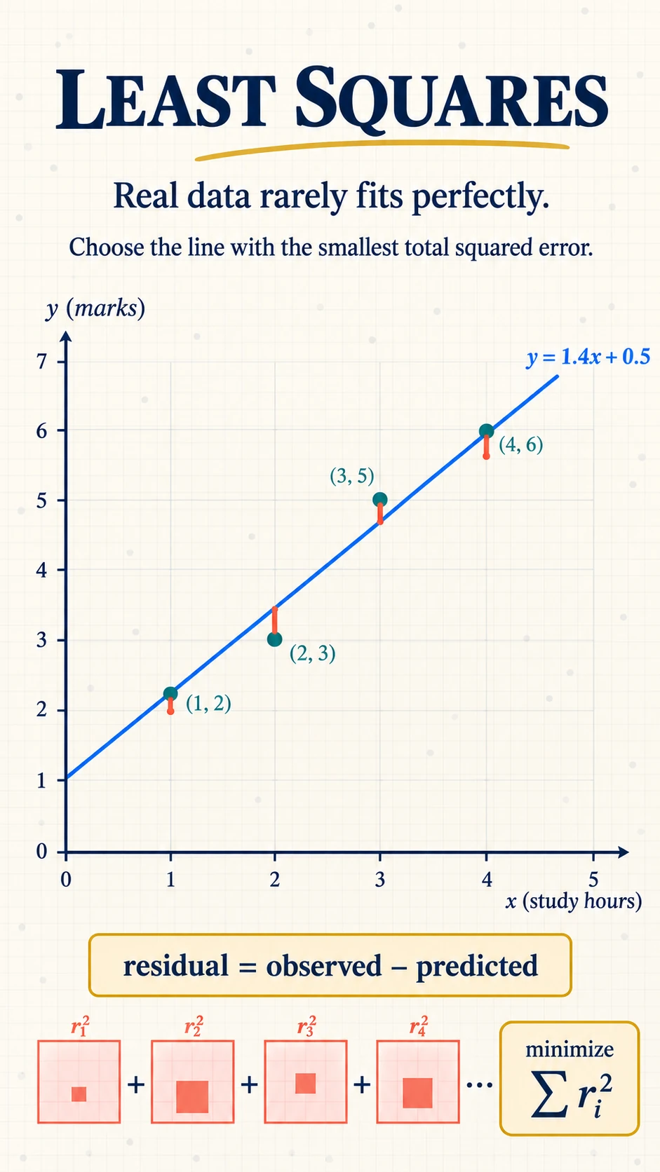 Least Squares