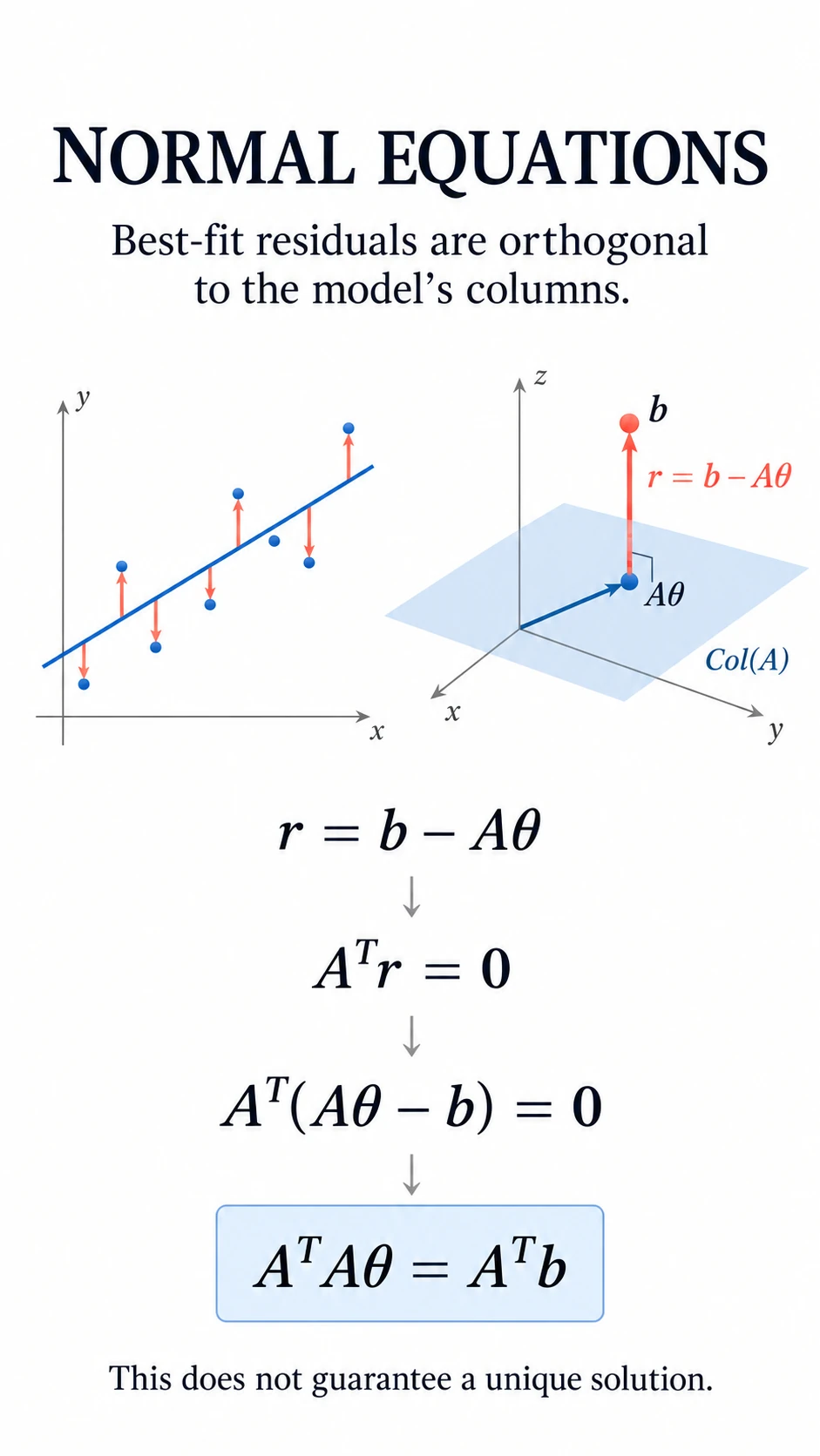 Normal Equations