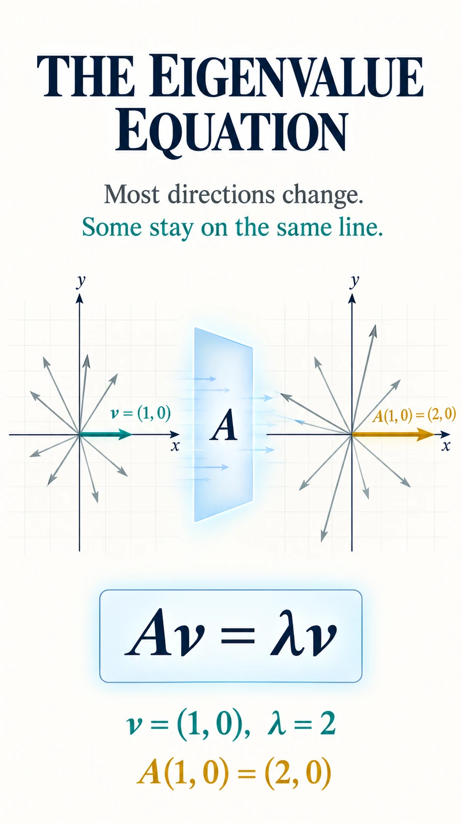 Eigenvalue Equation