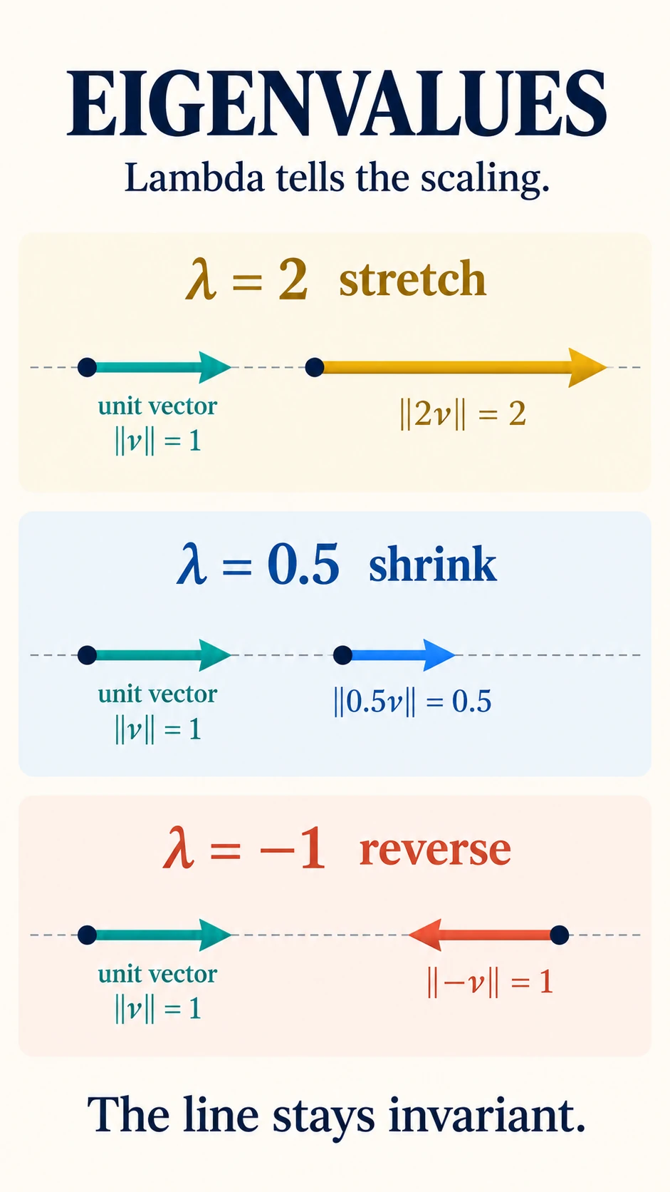 Eigenvalues