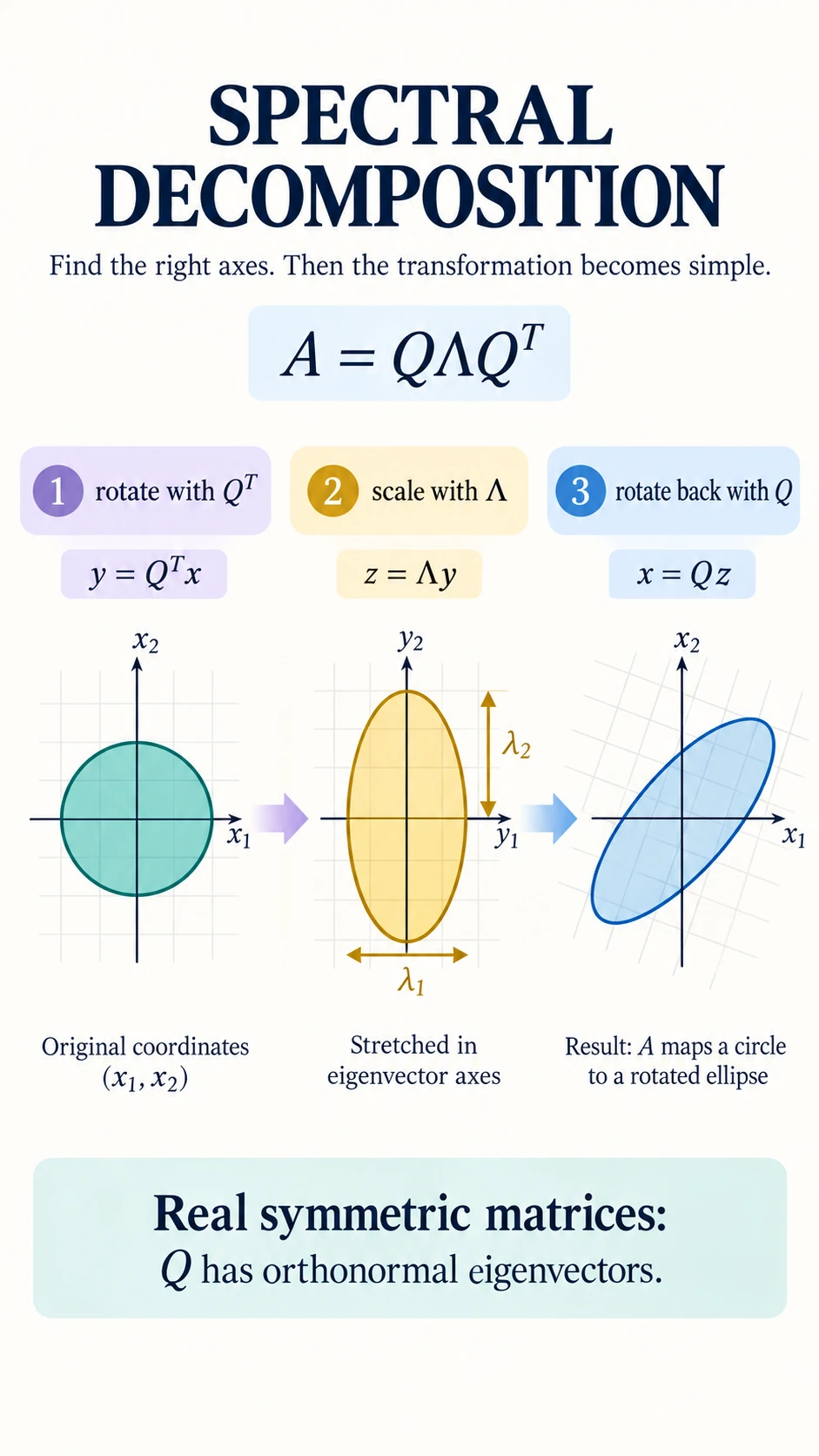 Spectral Decomposition