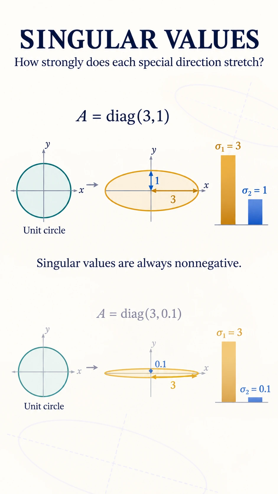Singular Values