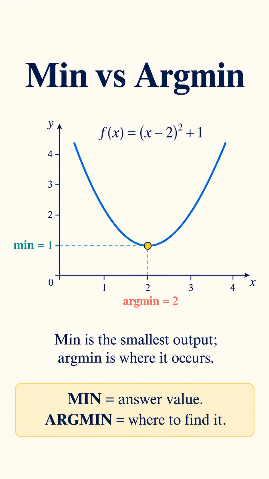 Min vs Argmin