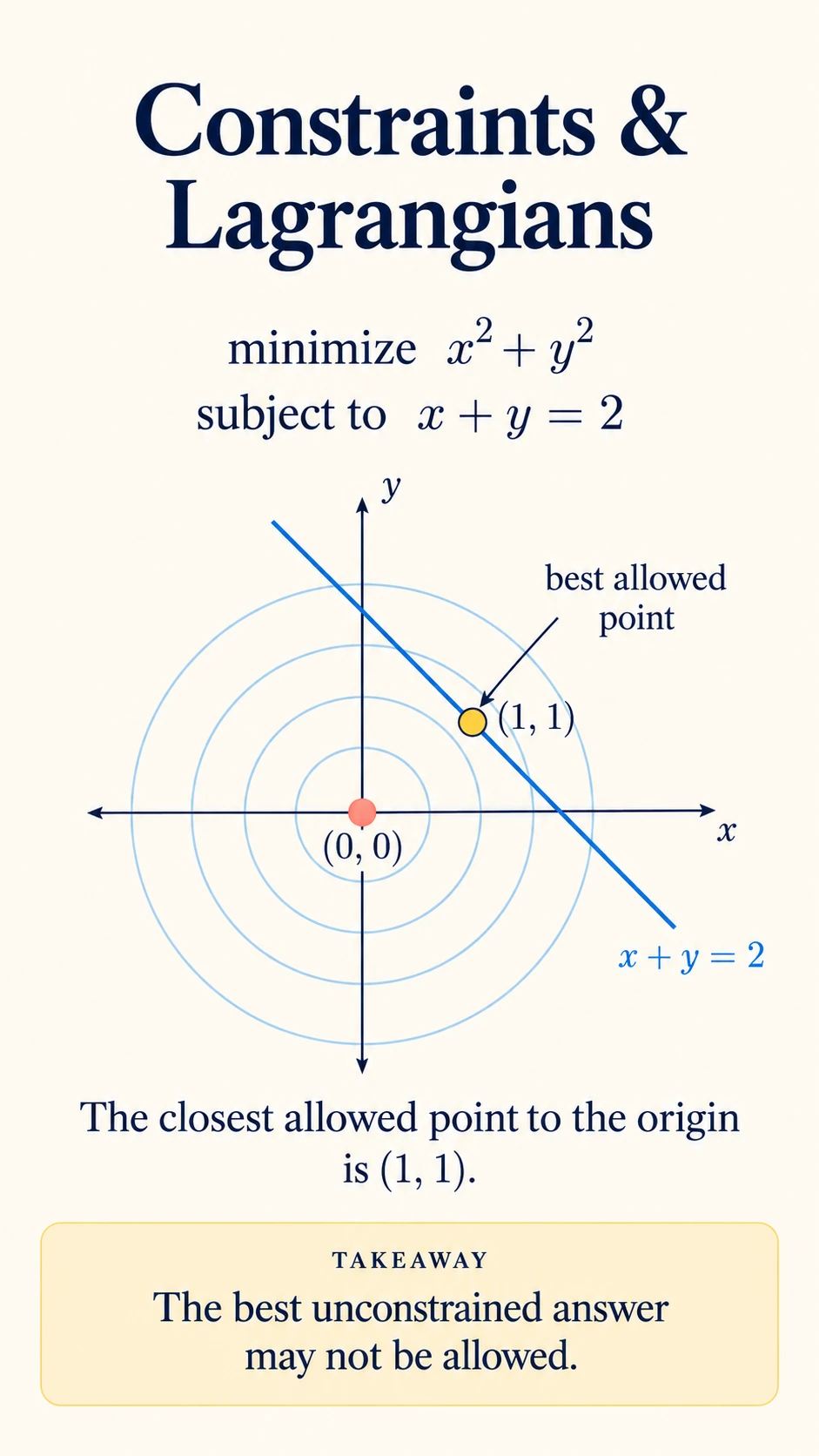 Constraints and Lagrangians