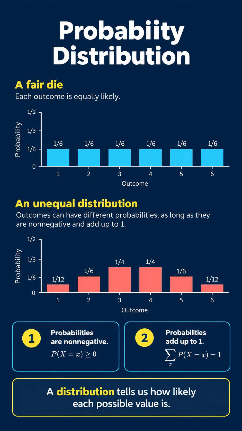 Probability Distribution