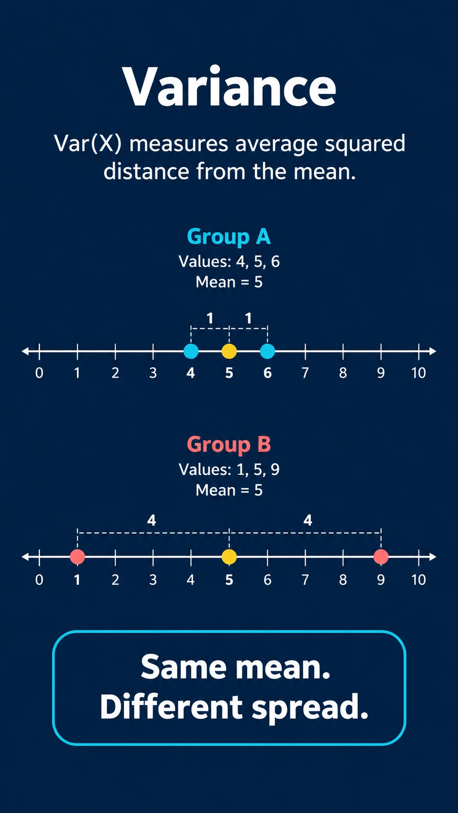 Variance