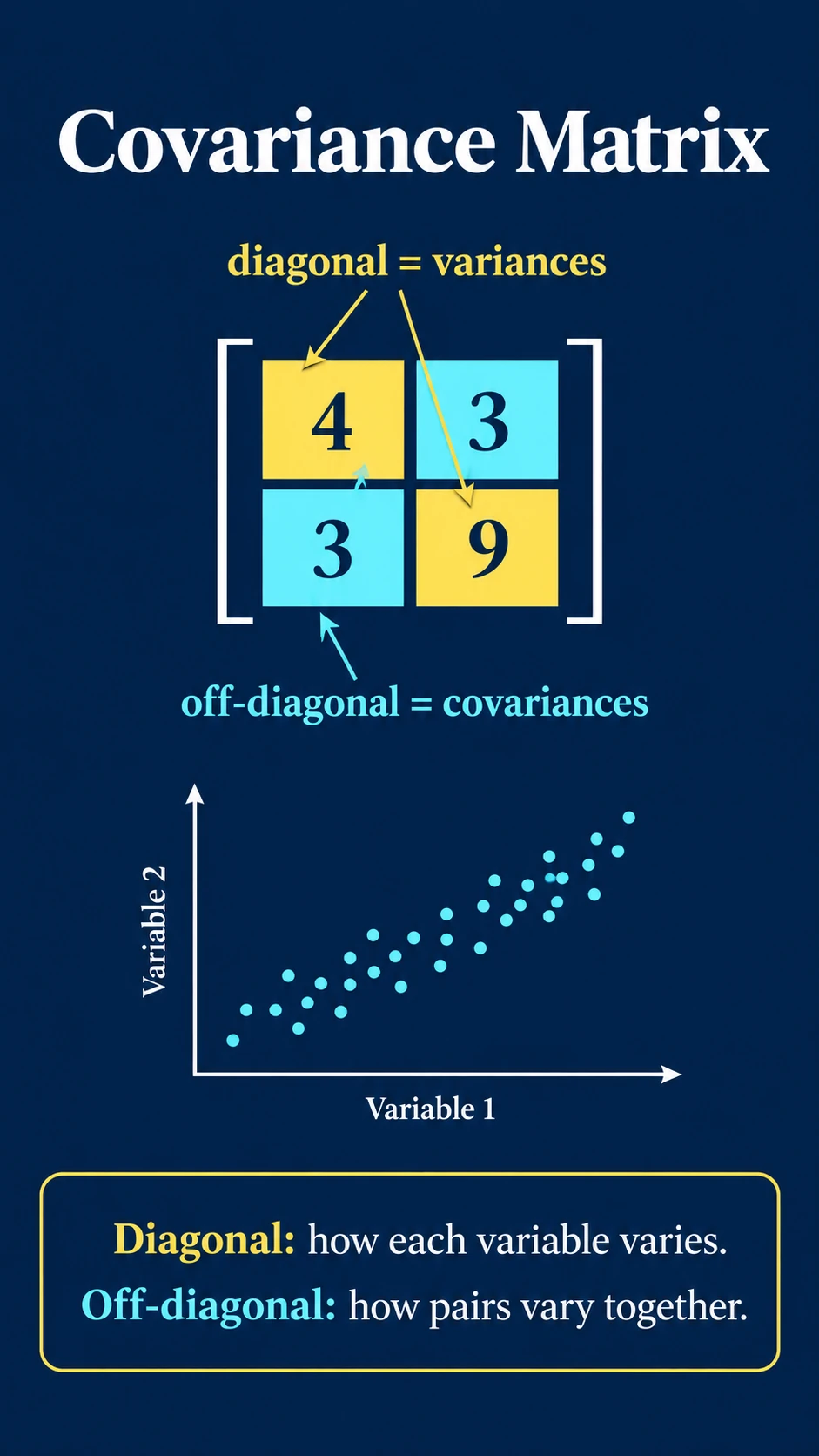 Covariance Matrix